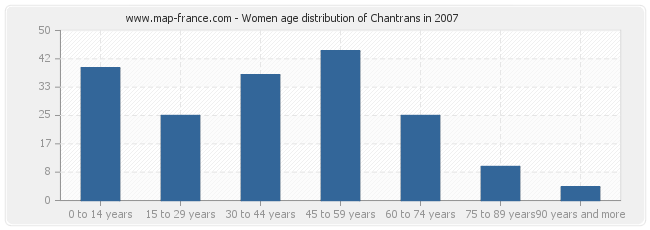 Women age distribution of Chantrans in 2007