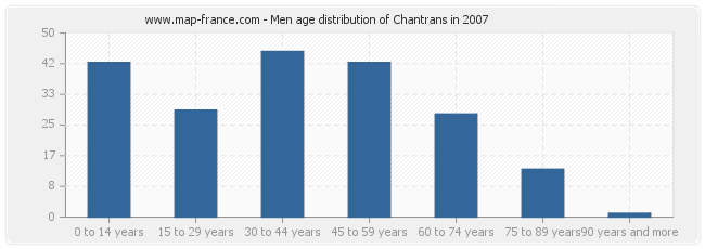 Men age distribution of Chantrans in 2007