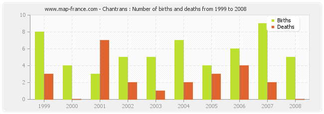 Chantrans : Number of births and deaths from 1999 to 2008