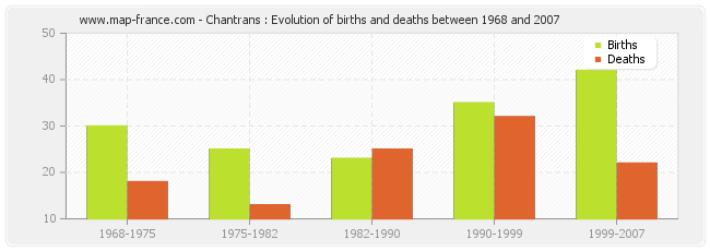 Chantrans : Evolution of births and deaths between 1968 and 2007