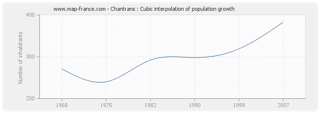 Chantrans : Cubic interpolation of population growth