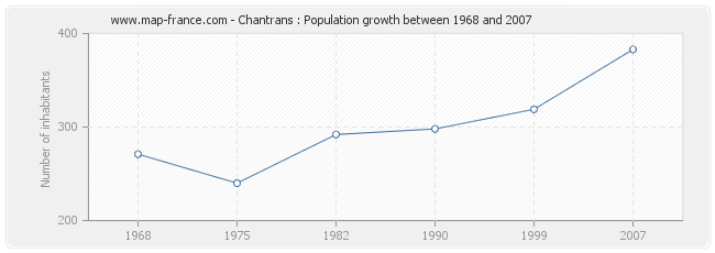 Population Chantrans