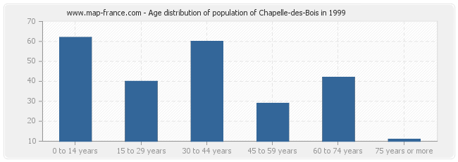 Age distribution of population of Chapelle-des-Bois in 1999