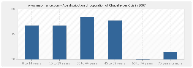 Age distribution of population of Chapelle-des-Bois in 2007