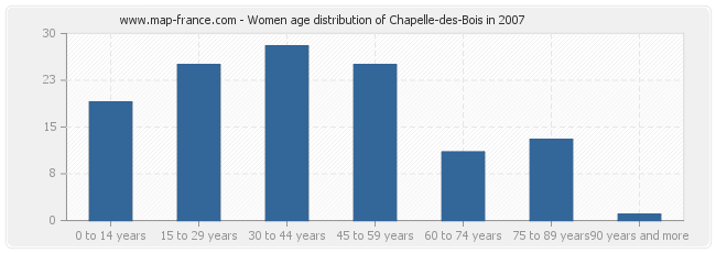 Women age distribution of Chapelle-des-Bois in 2007