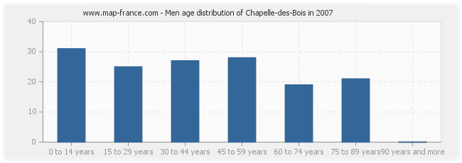 Men age distribution of Chapelle-des-Bois in 2007