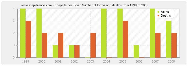 Chapelle-des-Bois : Number of births and deaths from 1999 to 2008