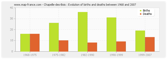 Chapelle-des-Bois : Evolution of births and deaths between 1968 and 2007