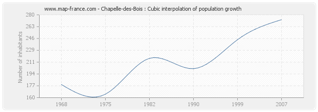 Chapelle-des-Bois : Cubic interpolation of population growth