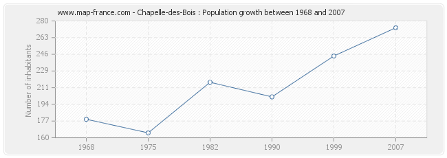 Population Chapelle-des-Bois