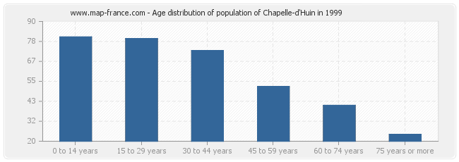 Age distribution of population of Chapelle-d'Huin in 1999