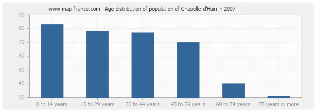 Age distribution of population of Chapelle-d'Huin in 2007