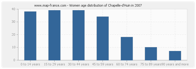 Women age distribution of Chapelle-d'Huin in 2007