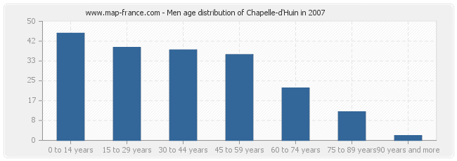Men age distribution of Chapelle-d'Huin in 2007