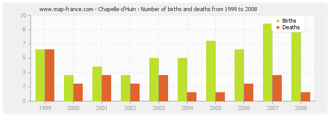 Chapelle-d'Huin : Number of births and deaths from 1999 to 2008