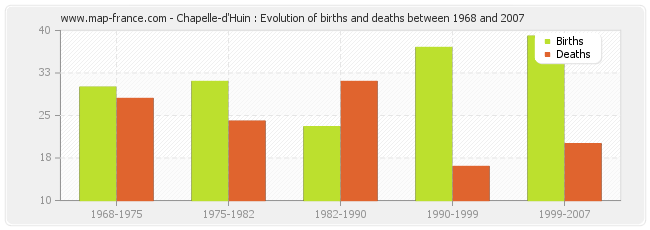 Chapelle-d'Huin : Evolution of births and deaths between 1968 and 2007