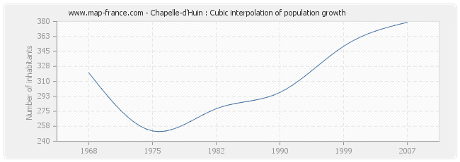 Chapelle-d'Huin : Cubic interpolation of population growth