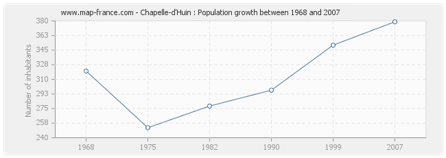 Population Chapelle-d'Huin