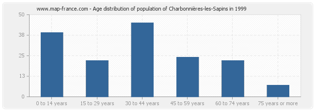 Age distribution of population of Charbonnières-les-Sapins in 1999