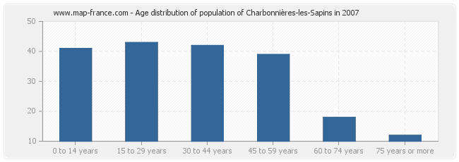 Age distribution of population of Charbonnières-les-Sapins in 2007