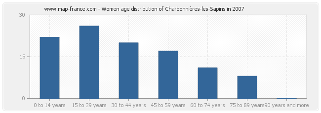Women age distribution of Charbonnières-les-Sapins in 2007