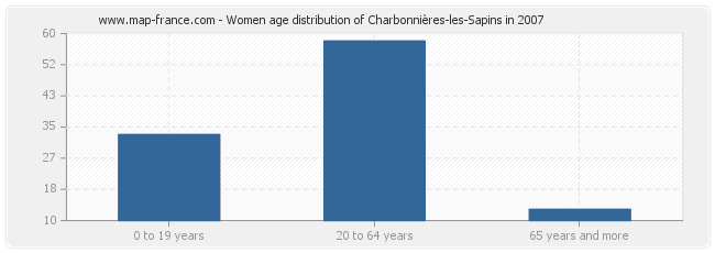 Women age distribution of Charbonnières-les-Sapins in 2007