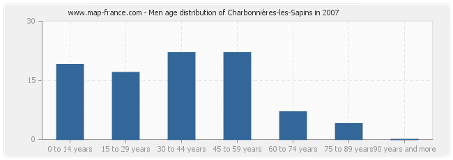 Men age distribution of Charbonnières-les-Sapins in 2007