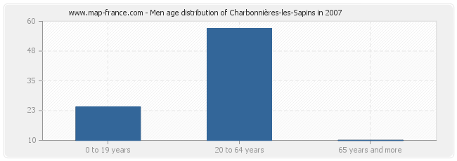 Men age distribution of Charbonnières-les-Sapins in 2007