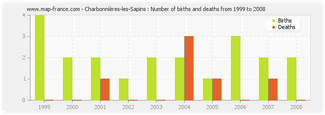 Charbonnières-les-Sapins : Number of births and deaths from 1999 to 2008