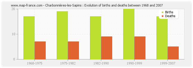 Charbonnières-les-Sapins : Evolution of births and deaths between 1968 and 2007