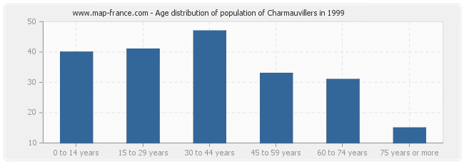 Age distribution of population of Charmauvillers in 1999