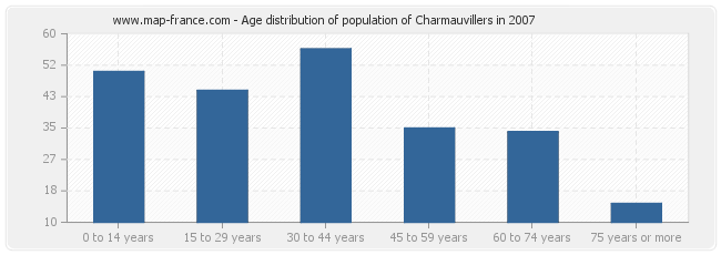 Age distribution of population of Charmauvillers in 2007