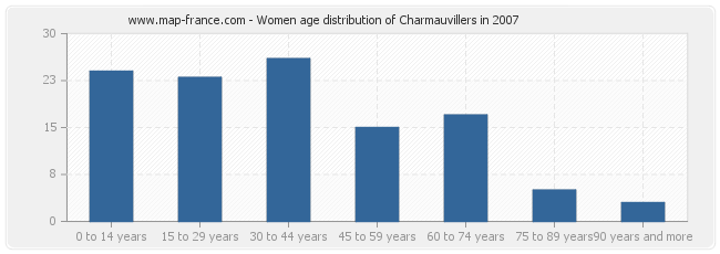 Women age distribution of Charmauvillers in 2007
