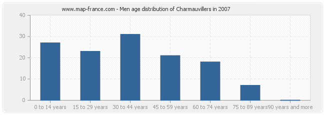 Men age distribution of Charmauvillers in 2007