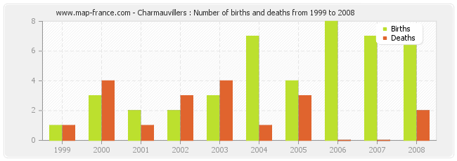 Charmauvillers : Number of births and deaths from 1999 to 2008