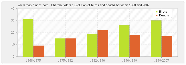 Charmauvillers : Evolution of births and deaths between 1968 and 2007