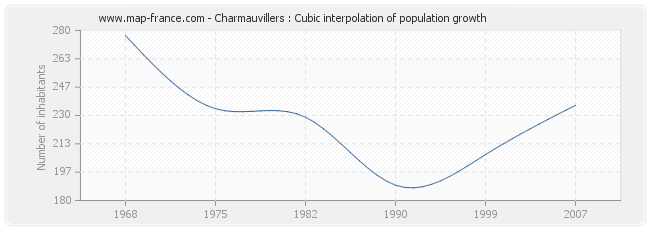 Charmauvillers : Cubic interpolation of population growth