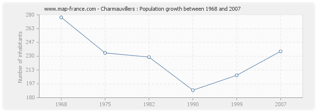 Population Charmauvillers