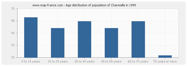 Age distribution of population of Charmoille in 1999