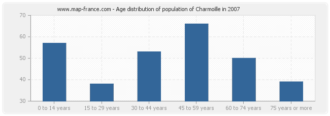 Age distribution of population of Charmoille in 2007