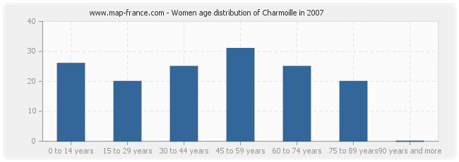 Women age distribution of Charmoille in 2007