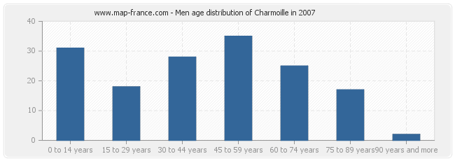 Men age distribution of Charmoille in 2007