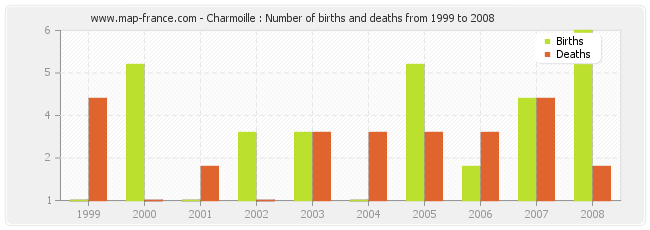Charmoille : Number of births and deaths from 1999 to 2008