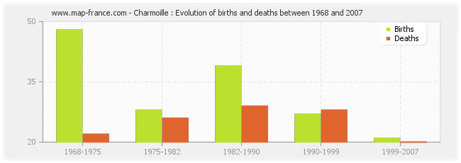 Charmoille : Evolution of births and deaths between 1968 and 2007
