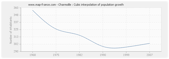 Charmoille : Cubic interpolation of population growth