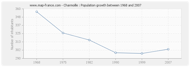Population Charmoille
