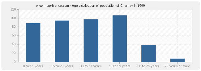 Age distribution of population of Charnay in 1999