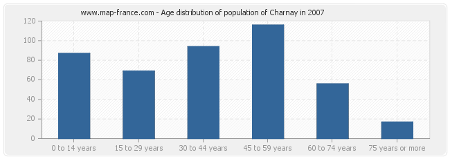 Age distribution of population of Charnay in 2007