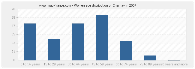 Women age distribution of Charnay in 2007