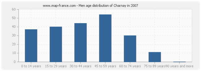 Men age distribution of Charnay in 2007